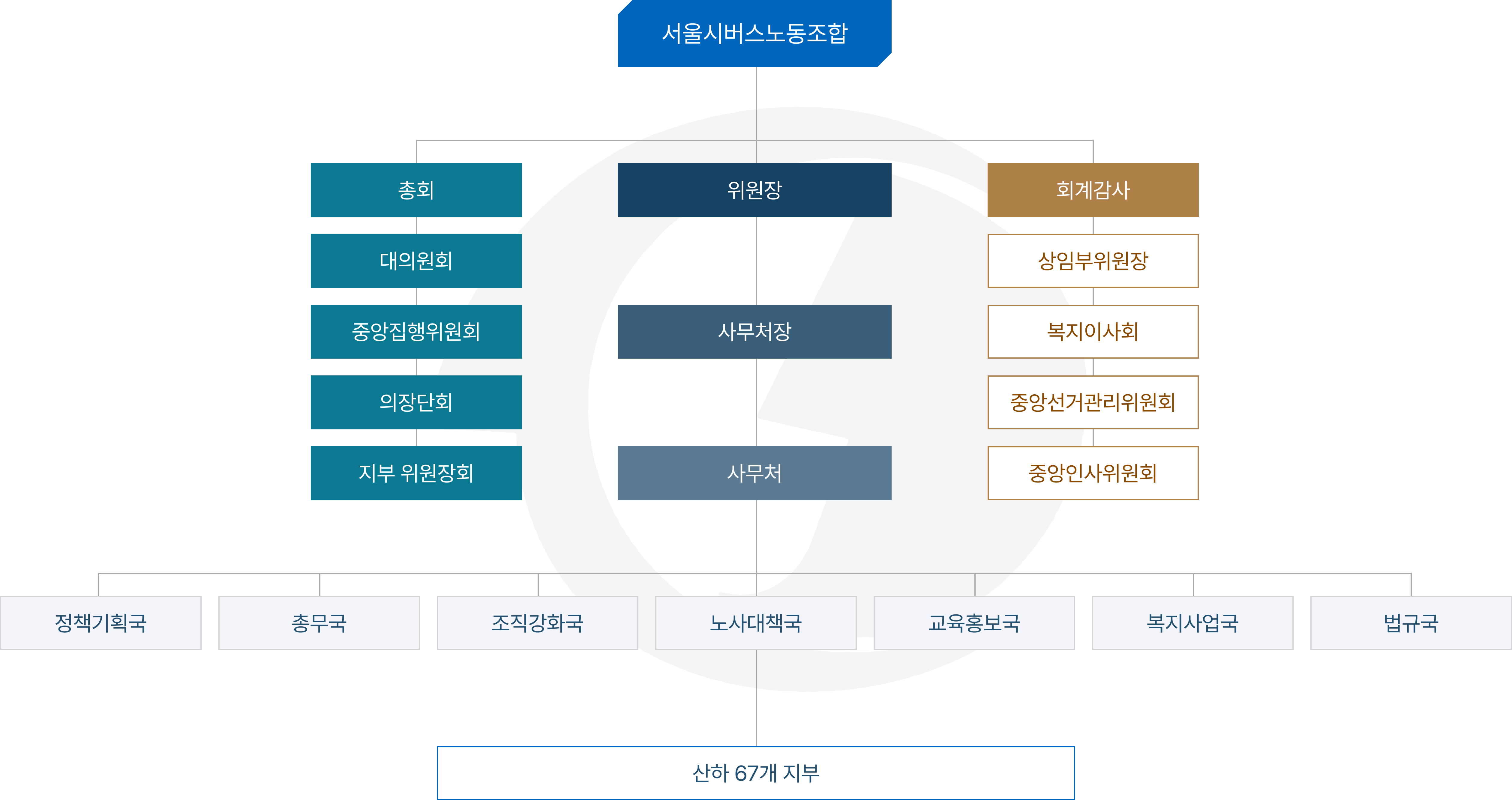 조직도